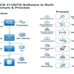 How HCS 411GITS Software Is Built: Architecture & Process